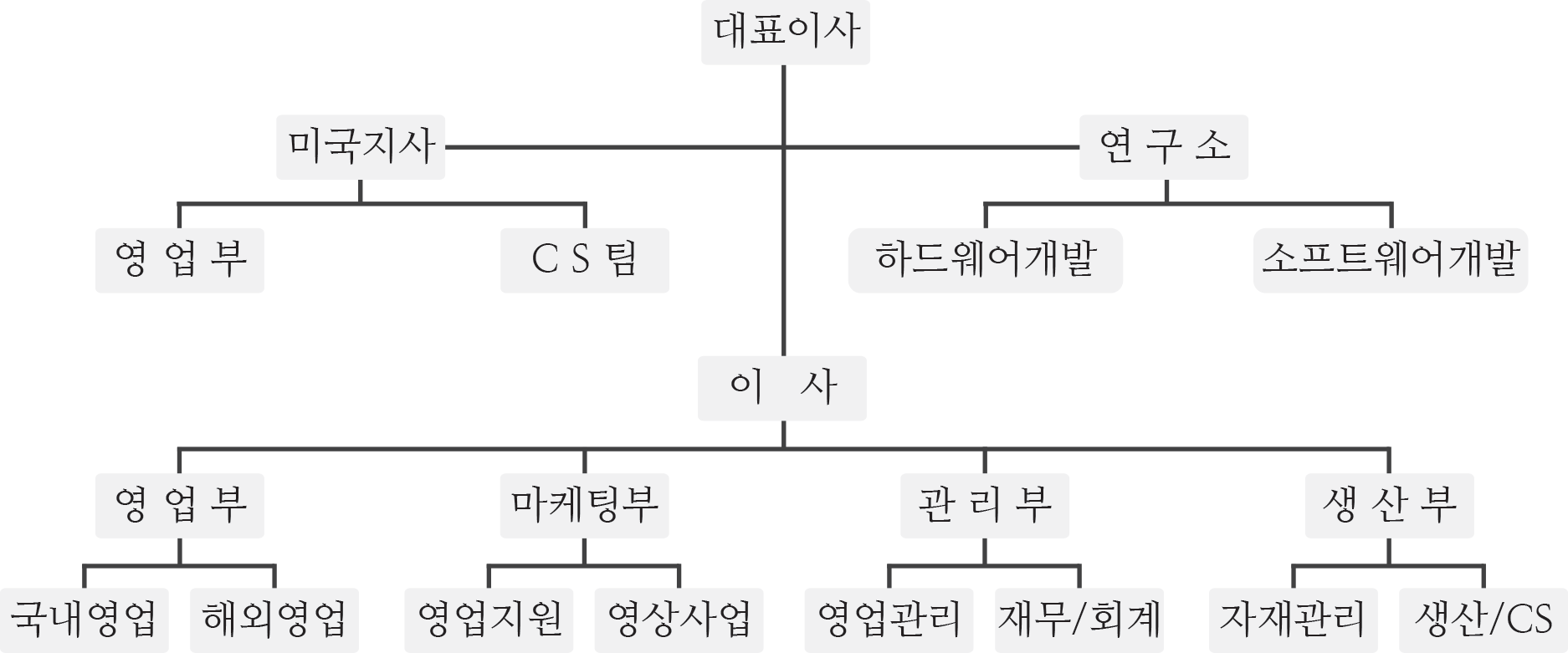 조직도