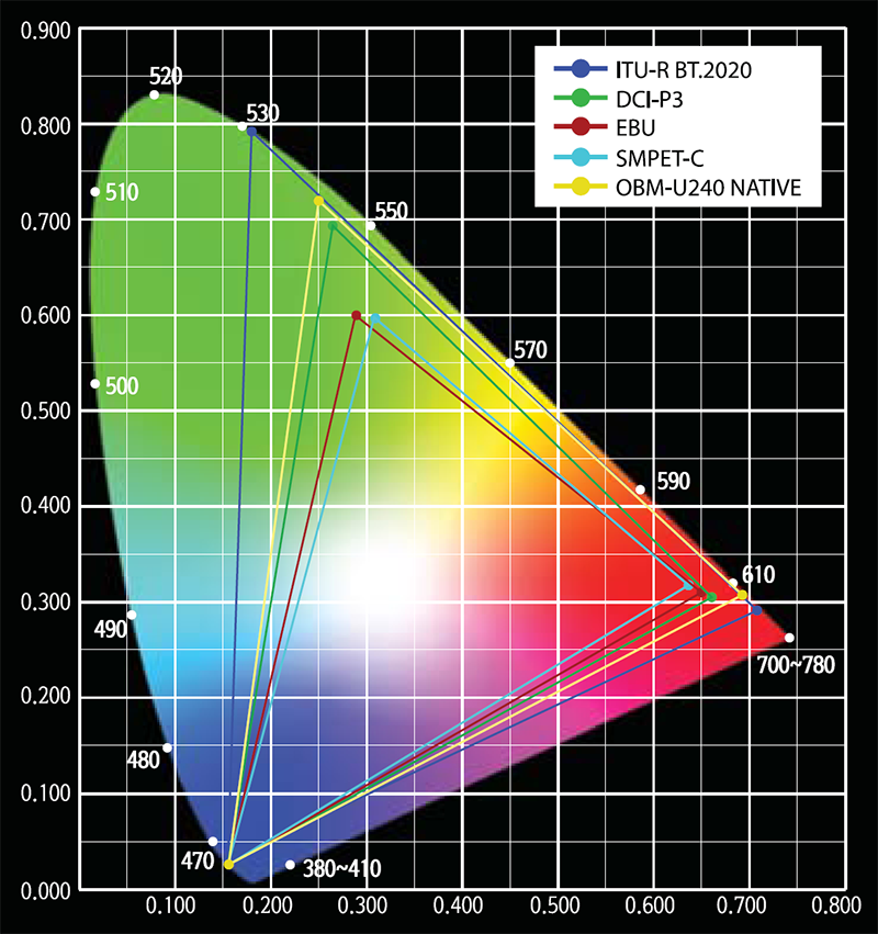 Wide Color Space Supporting DCI-P3 and ITU-R BT.2020 chart image