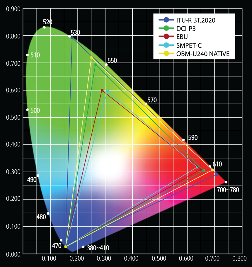 DCI-P3 와 ITU-R BT.2020을 지원하는 넓은 컬러개멋 지원 이미지