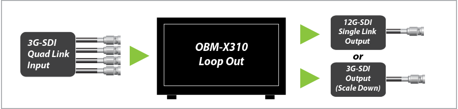 3G-SDI 쿼드링크 입력 ⇒ 12G-SDI / 3G-SDI 싱글링크 출력 이미지